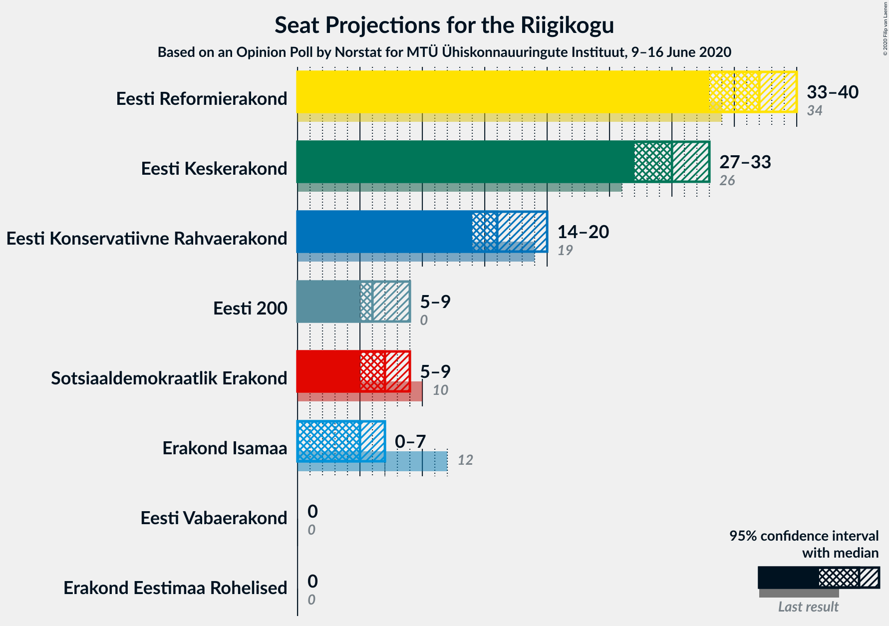 Graph with seats not yet produced