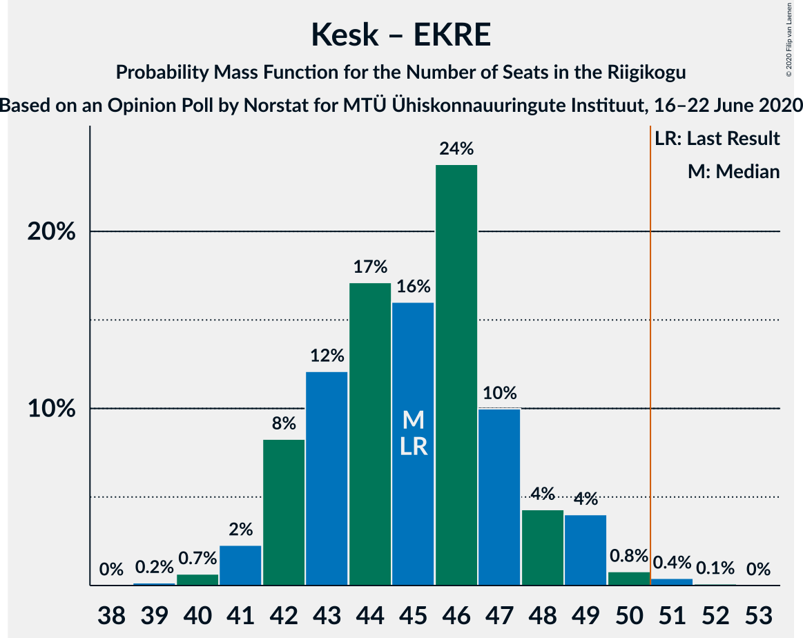 Graph with seats probability mass function not yet produced