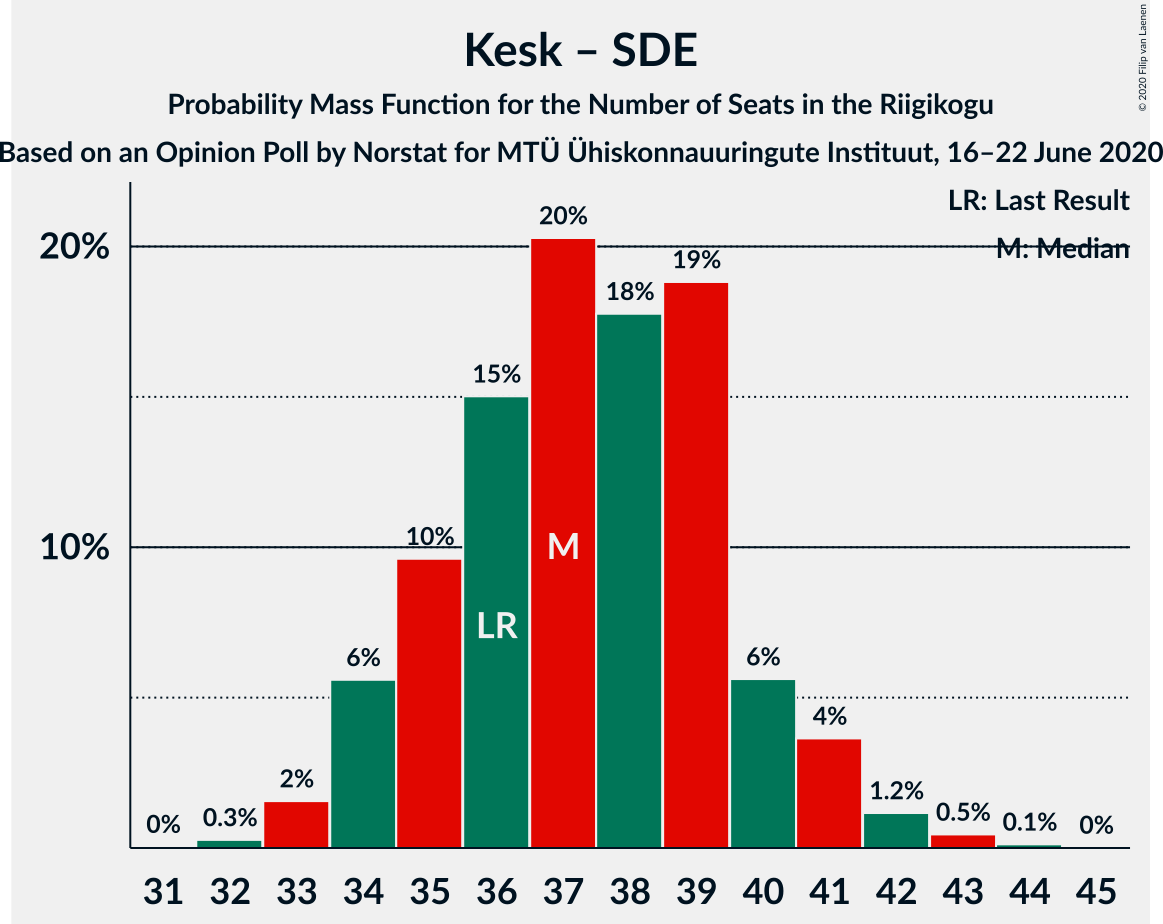 Graph with seats probability mass function not yet produced