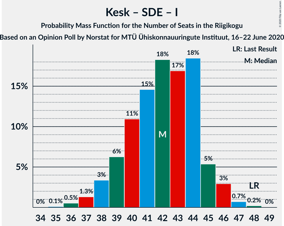 Graph with seats probability mass function not yet produced