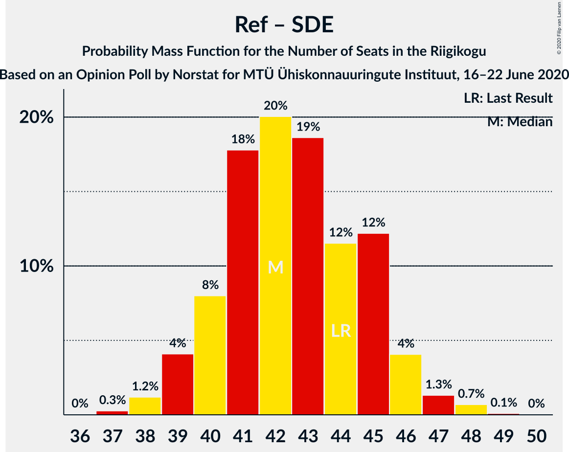 Graph with seats probability mass function not yet produced