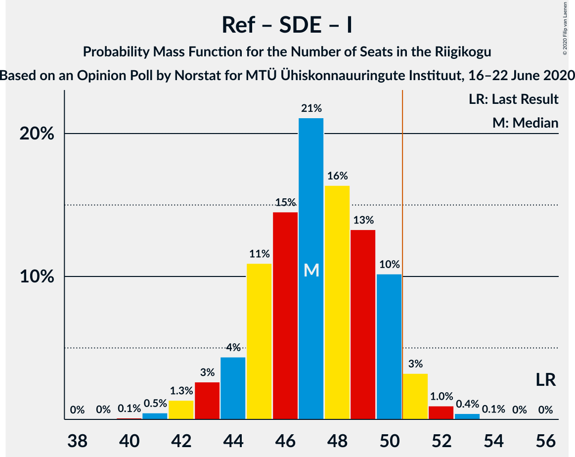 Graph with seats probability mass function not yet produced