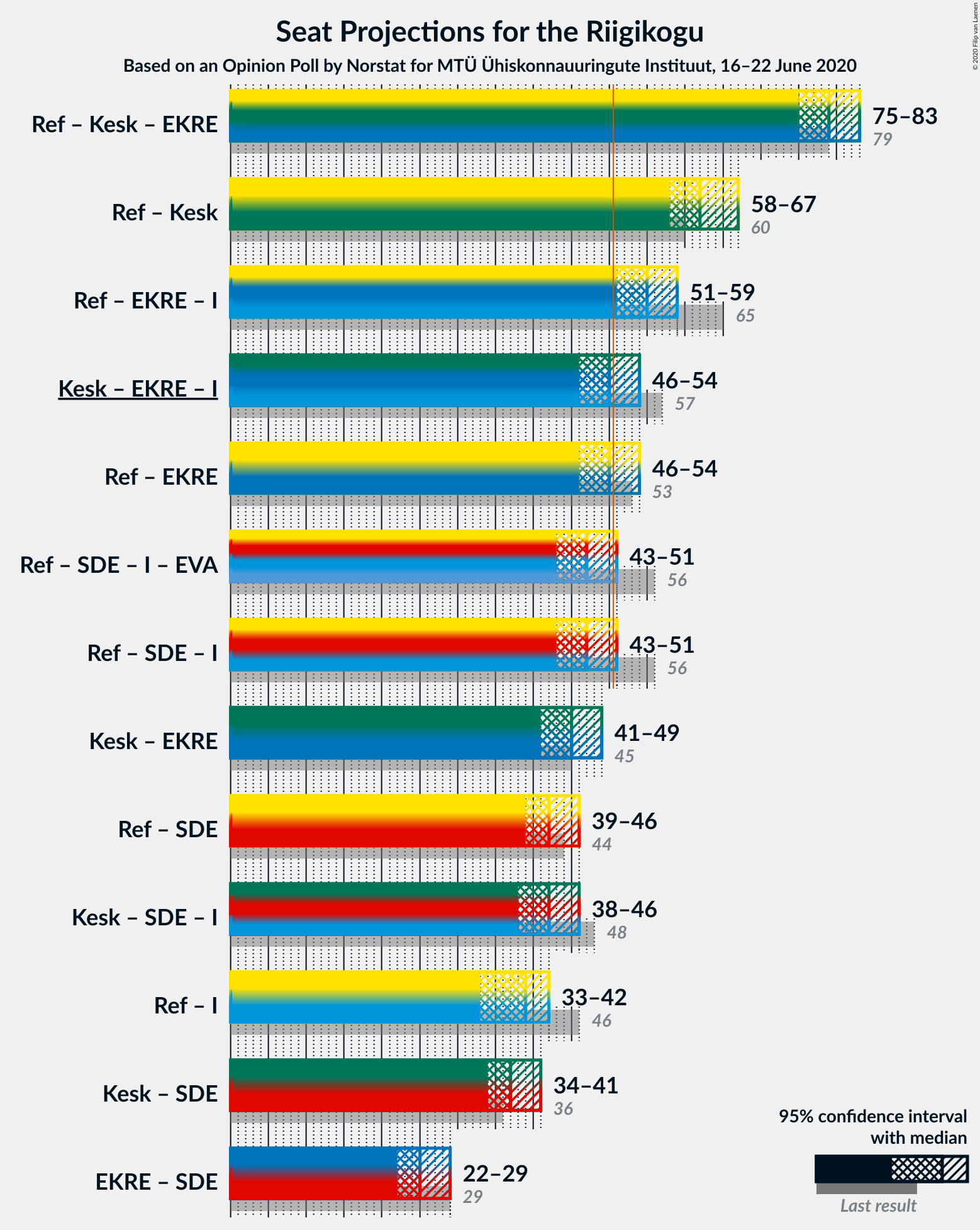 Graph with coalitions seats not yet produced