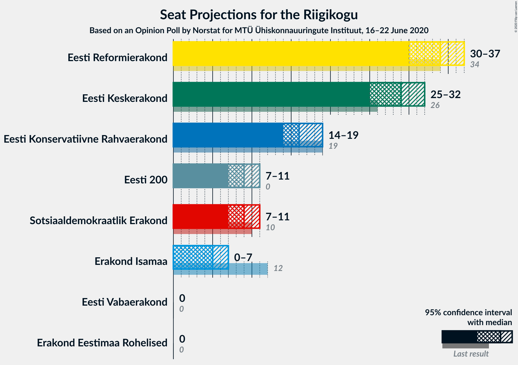 Graph with seats not yet produced