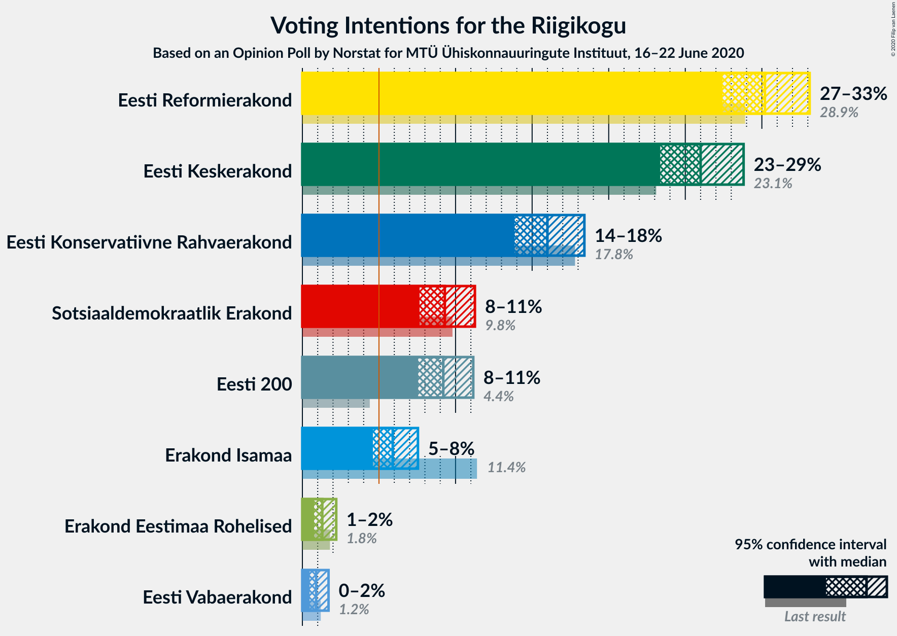 Graph with voting intentions not yet produced