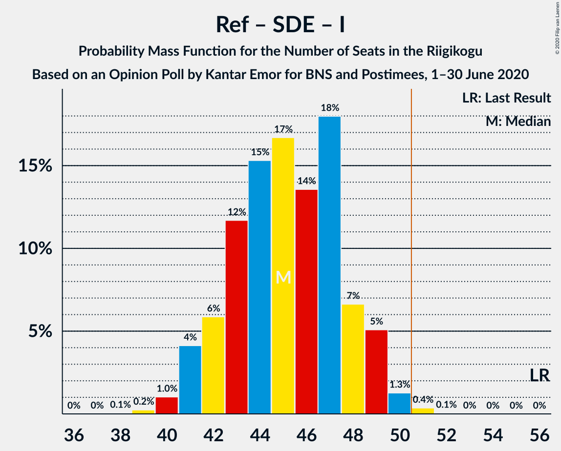 Graph with seats probability mass function not yet produced