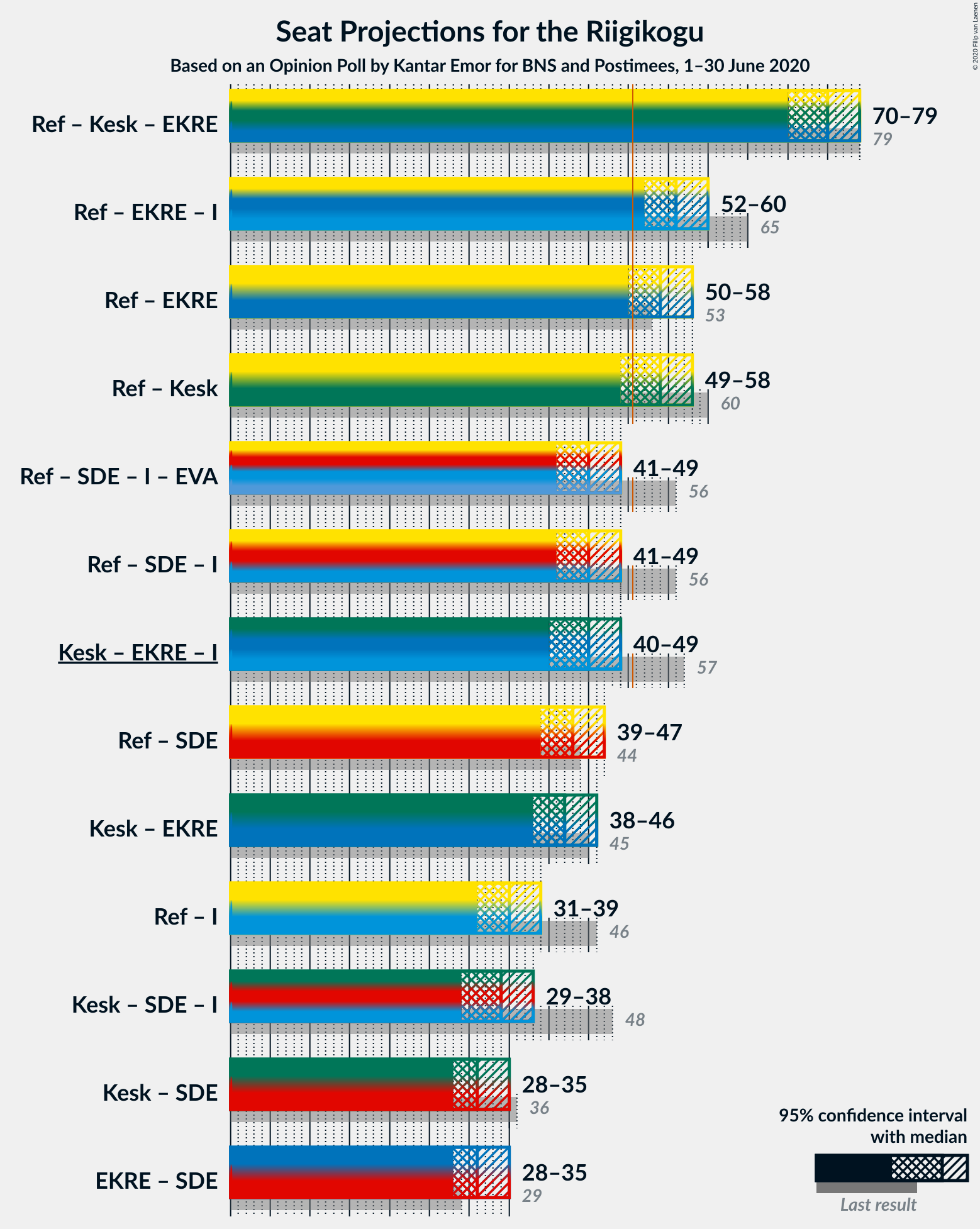 Graph with coalitions seats not yet produced