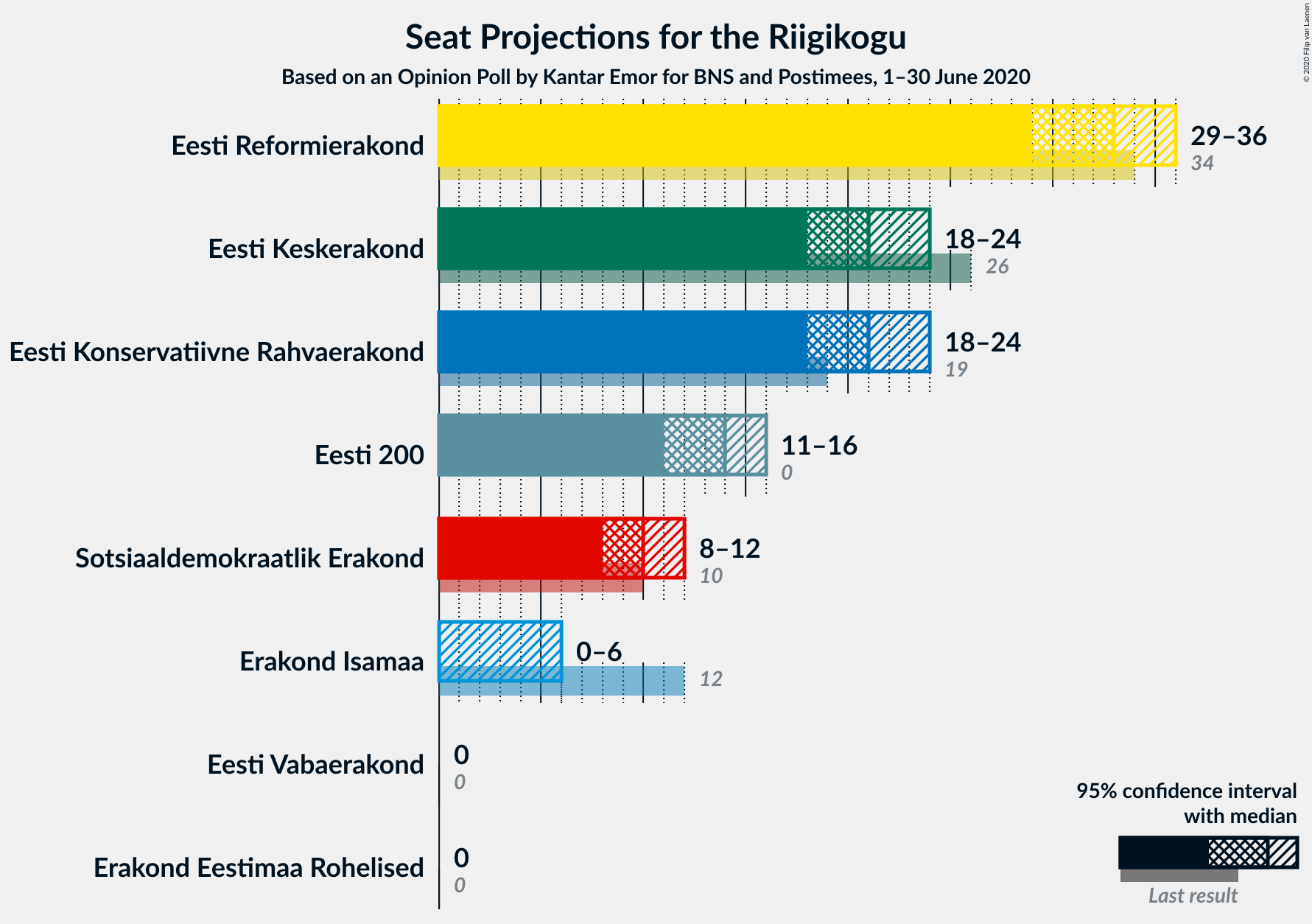 Graph with seats not yet produced