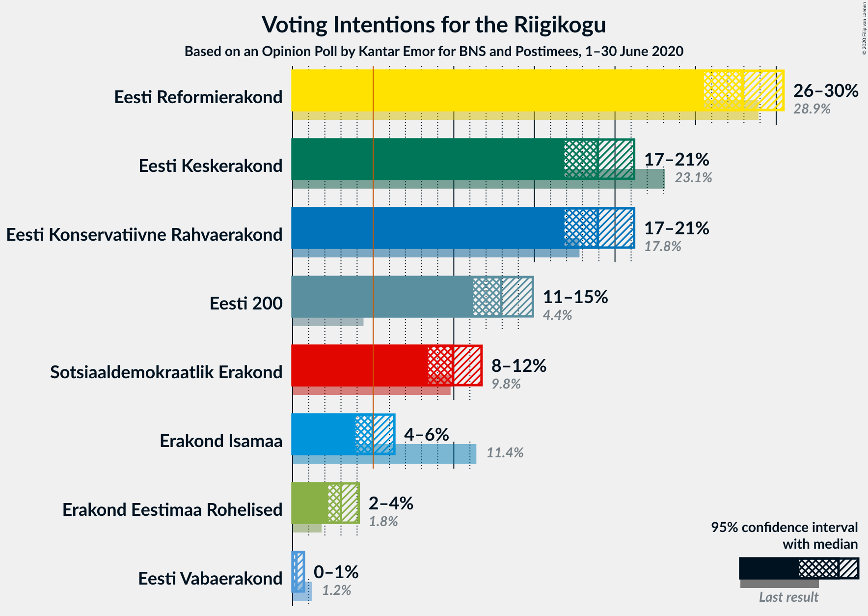 Graph with voting intentions not yet produced