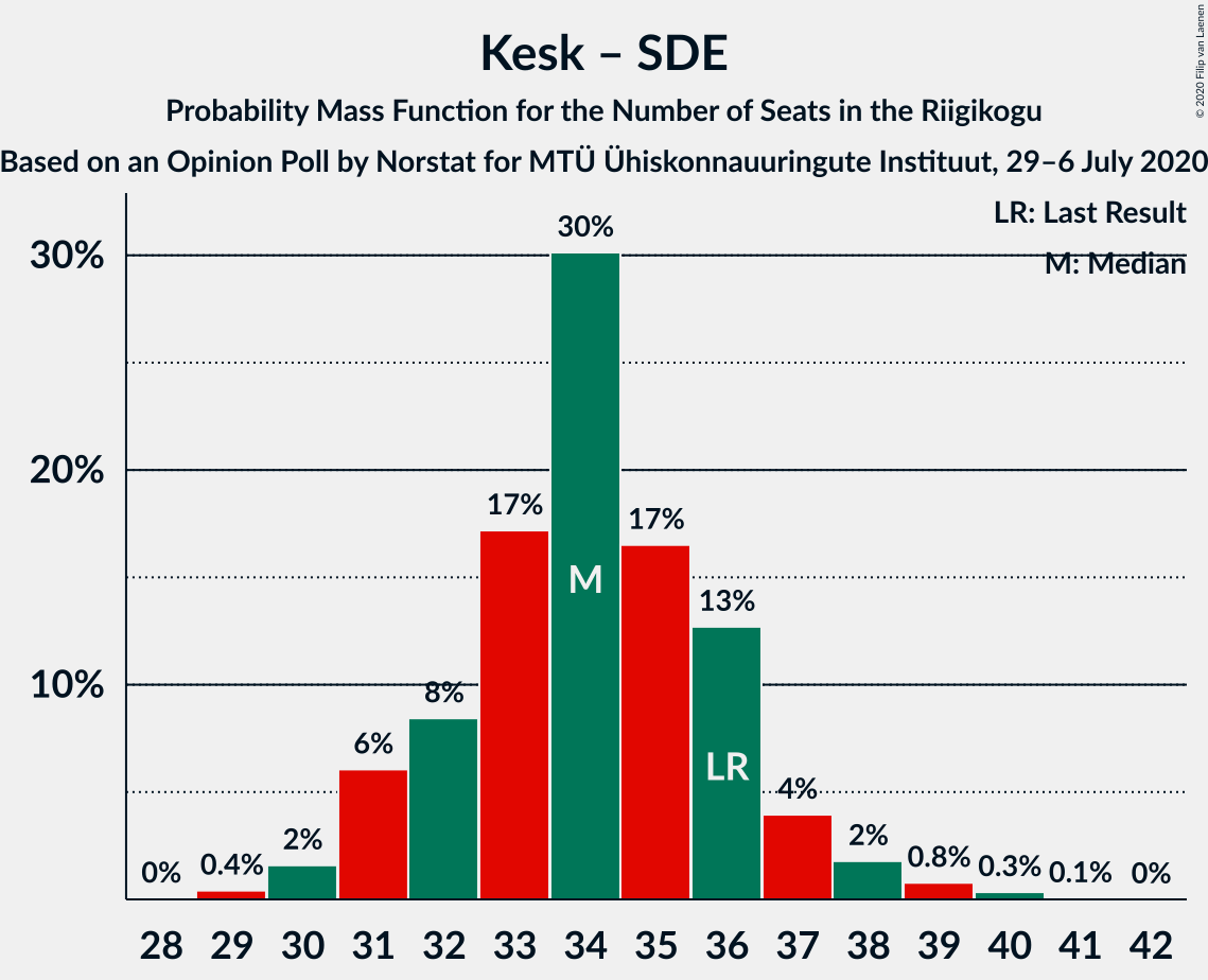 Graph with seats probability mass function not yet produced