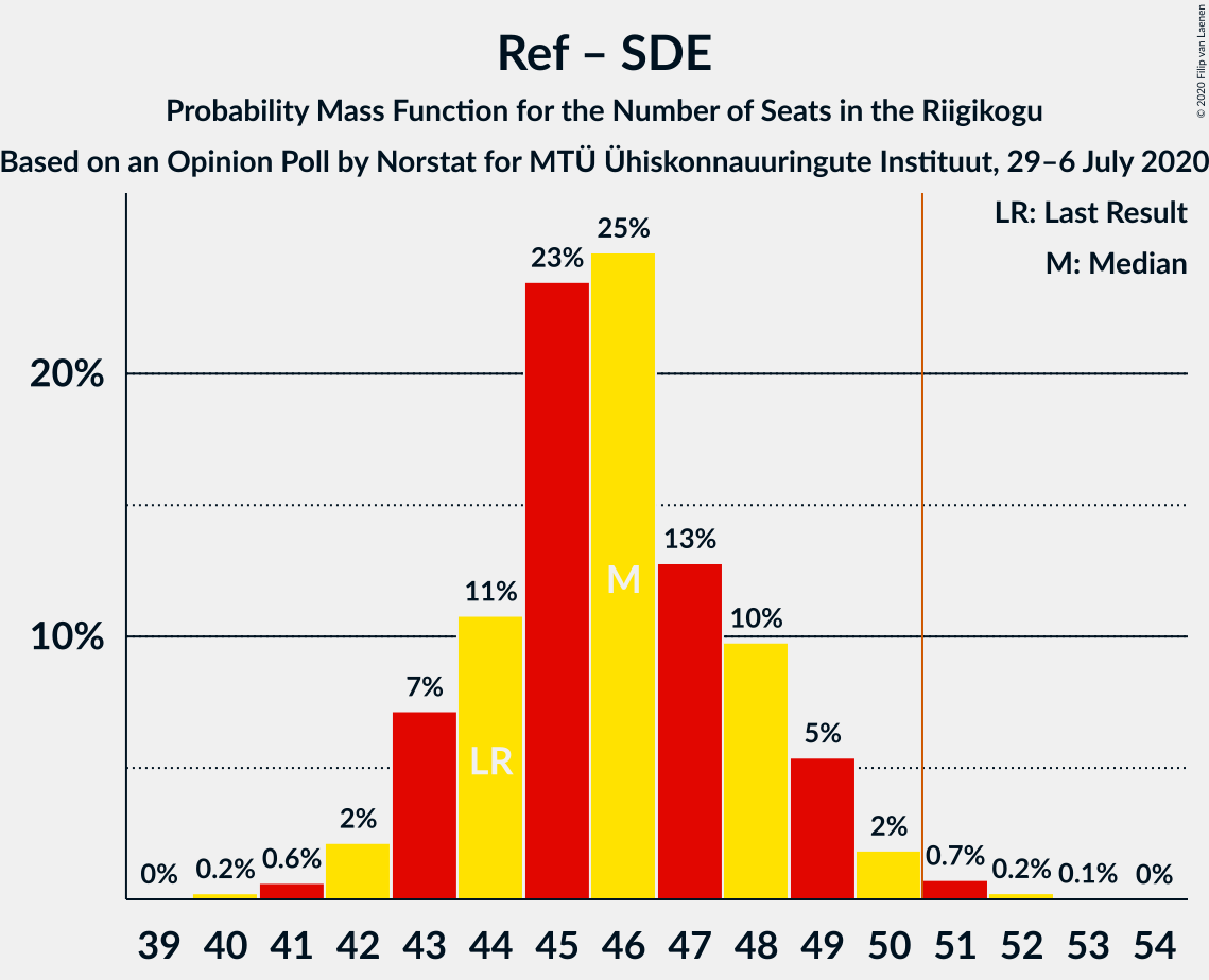 Graph with seats probability mass function not yet produced