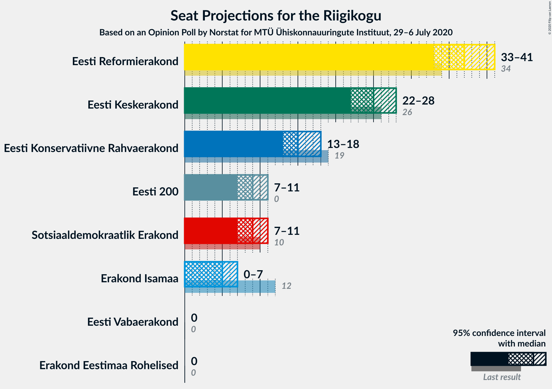 Graph with seats not yet produced