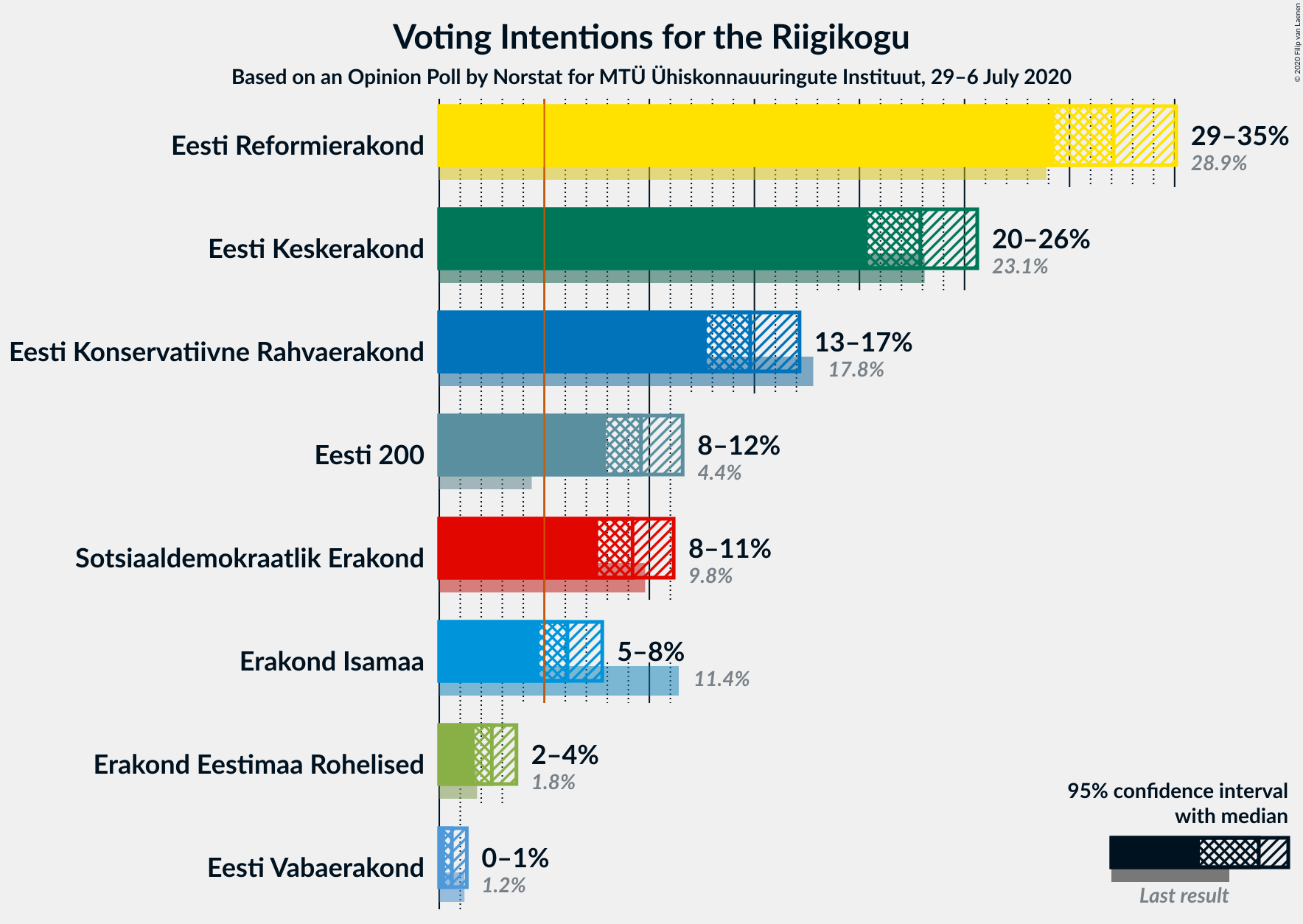 Graph with voting intentions not yet produced