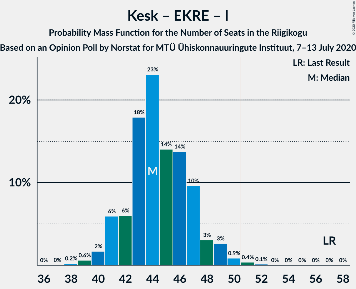 Graph with seats probability mass function not yet produced