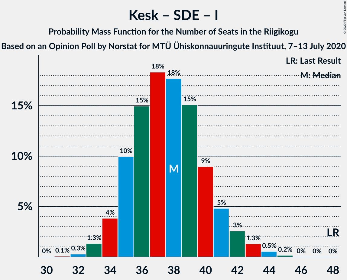 Graph with seats probability mass function not yet produced