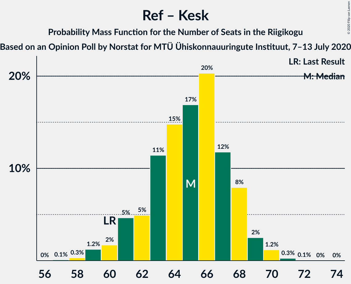 Graph with seats probability mass function not yet produced