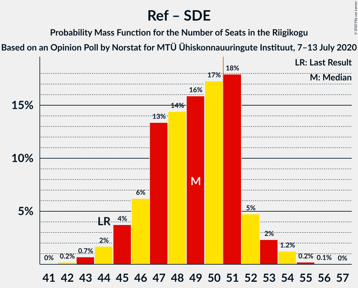 Graph with seats probability mass function not yet produced