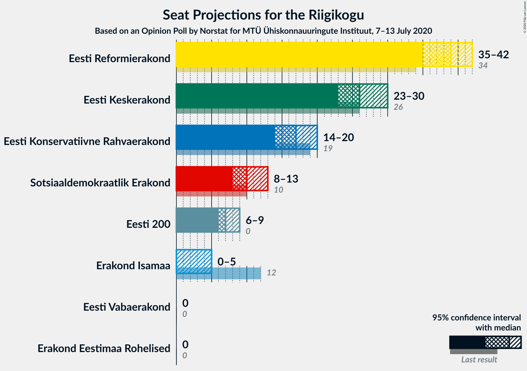 Graph with seats not yet produced