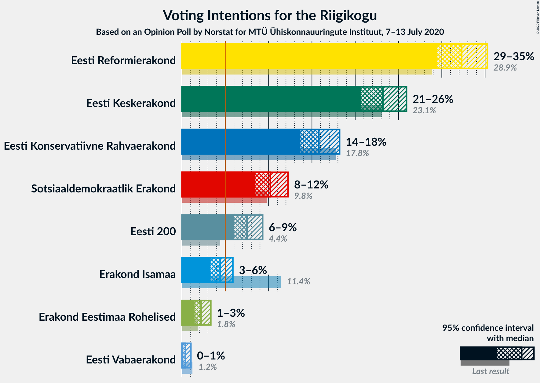 Graph with voting intentions not yet produced