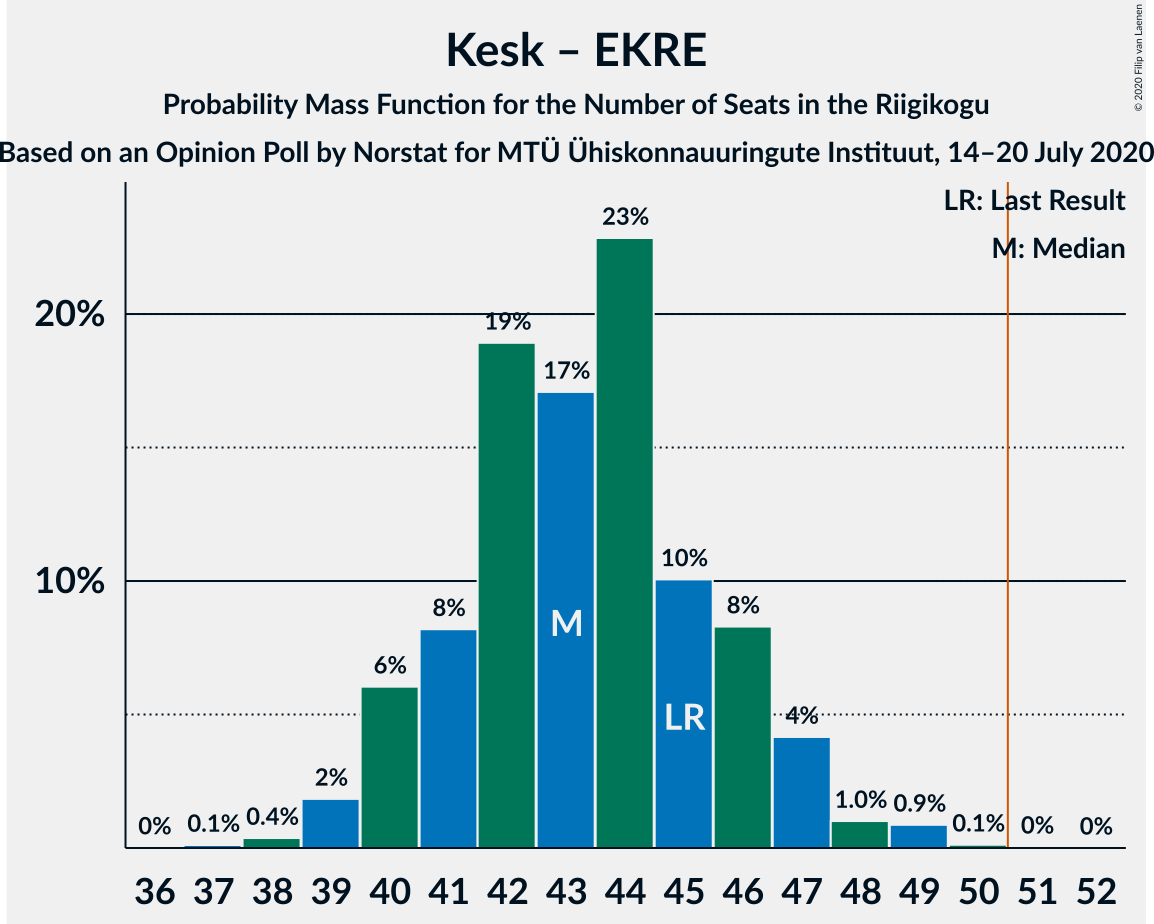 Graph with seats probability mass function not yet produced