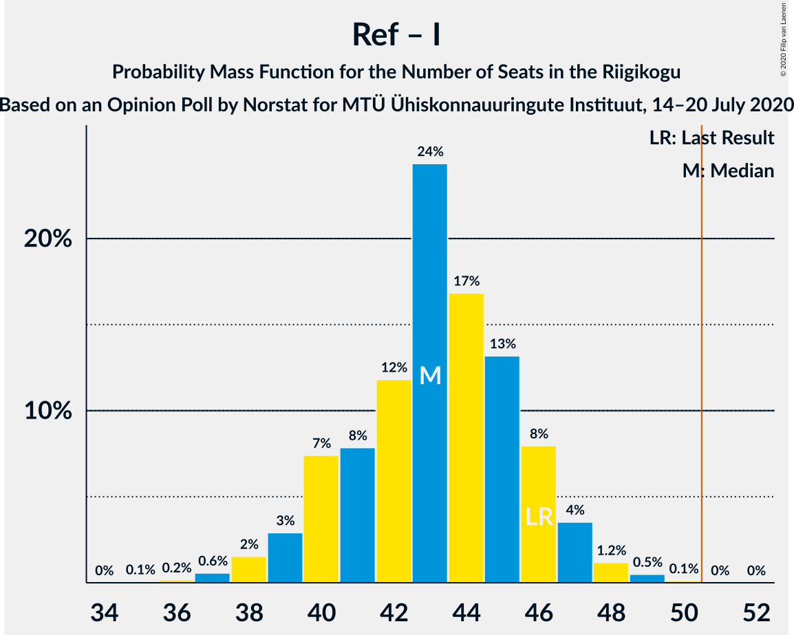 Graph with seats probability mass function not yet produced