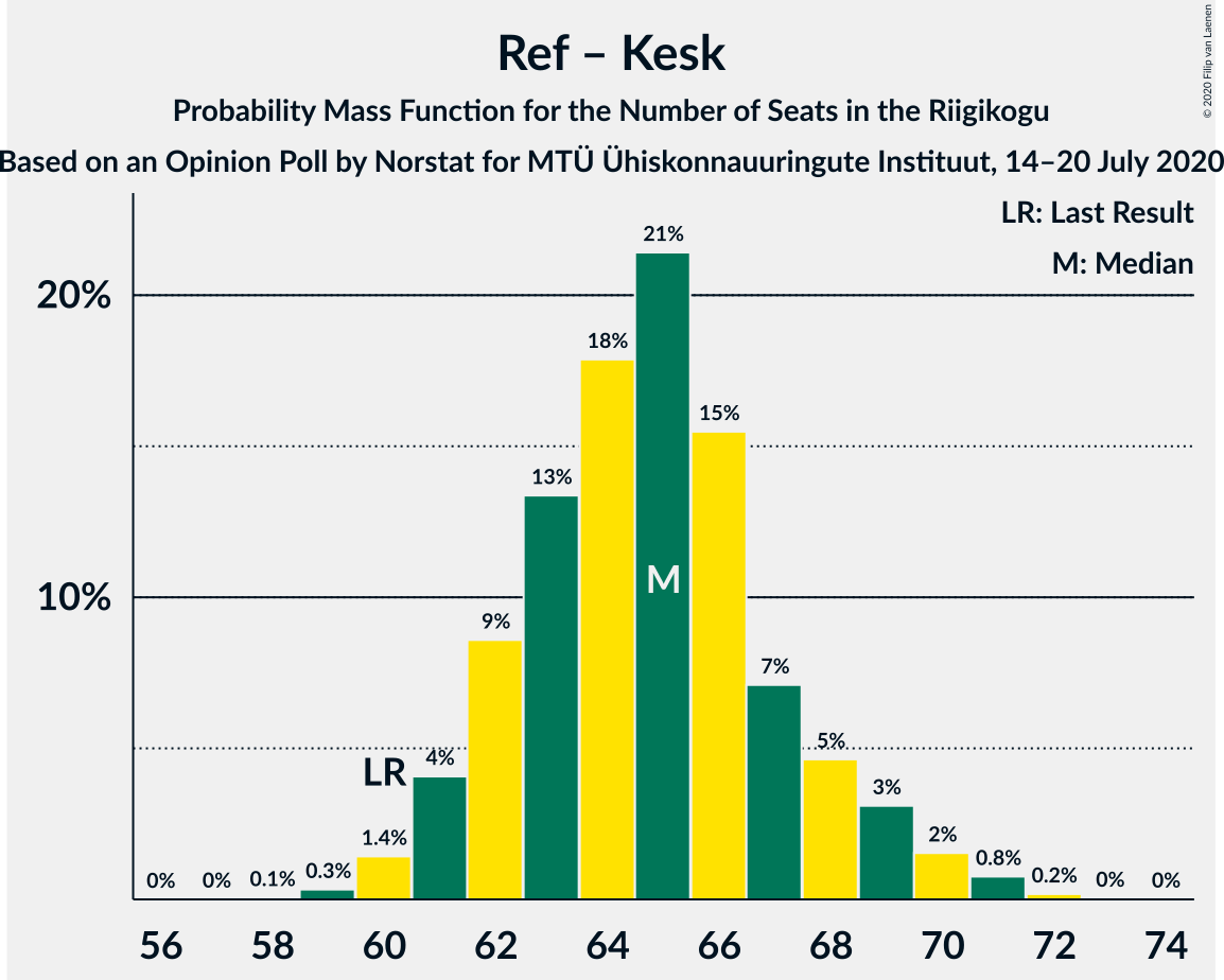 Graph with seats probability mass function not yet produced