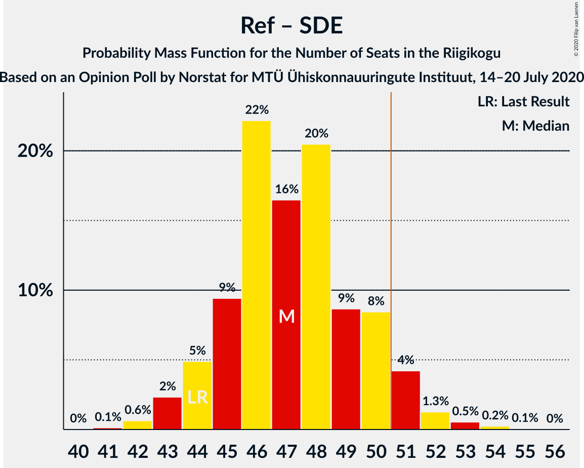 Graph with seats probability mass function not yet produced