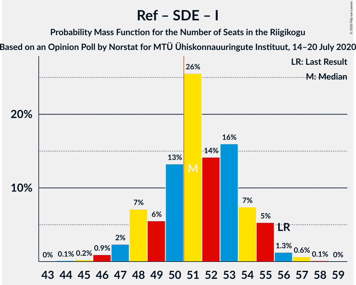 Graph with seats probability mass function not yet produced