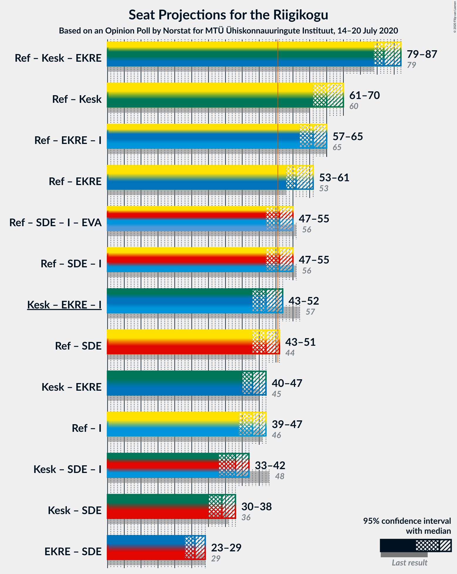 Graph with coalitions seats not yet produced