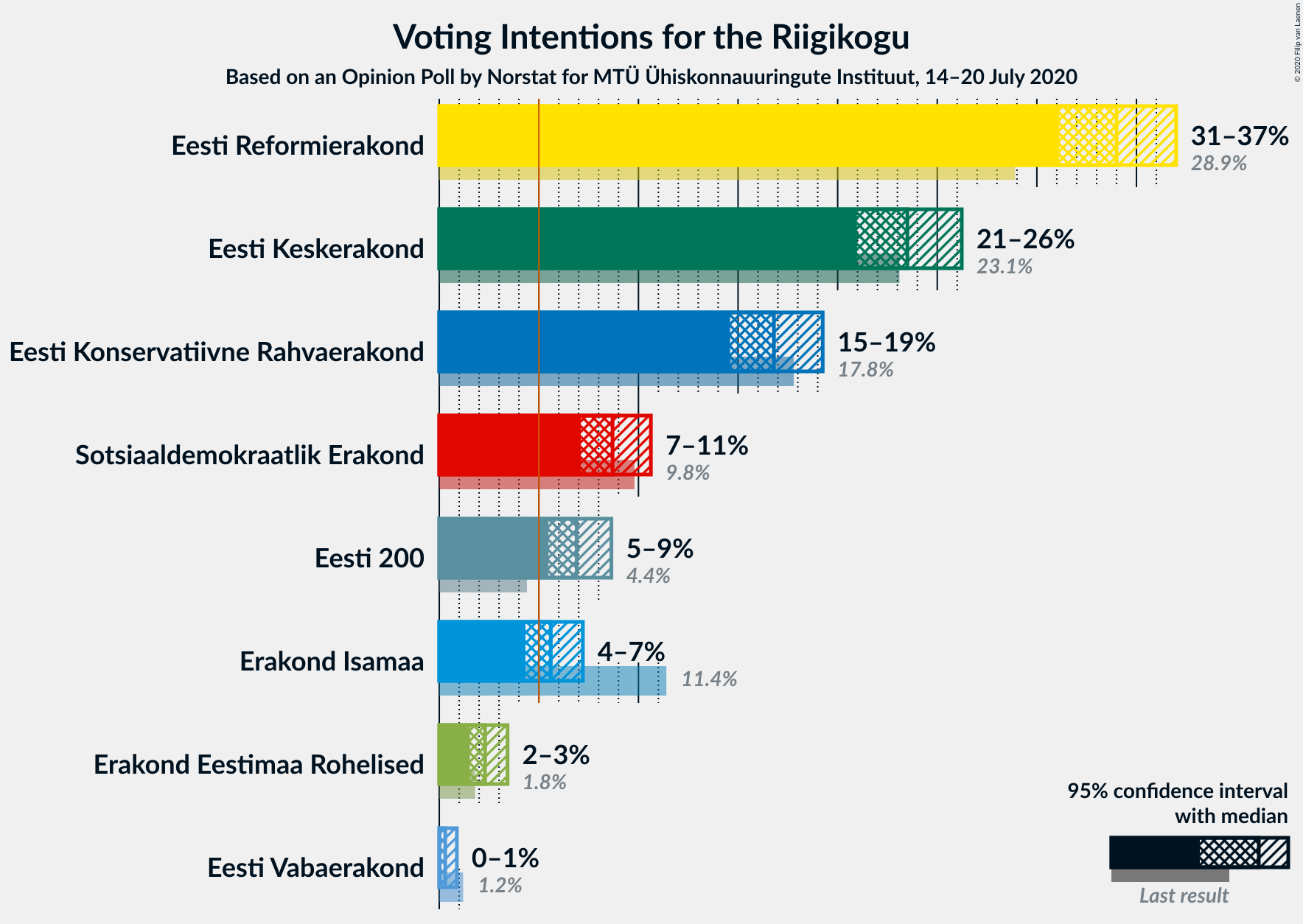 Graph with voting intentions not yet produced