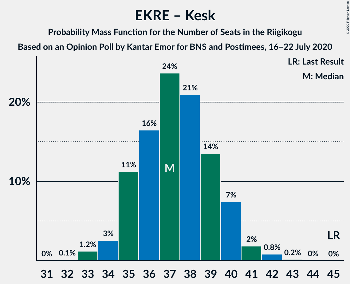 Graph with seats probability mass function not yet produced