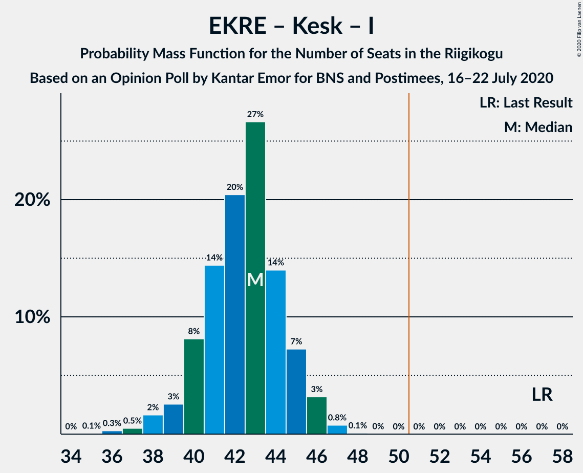 Graph with seats probability mass function not yet produced