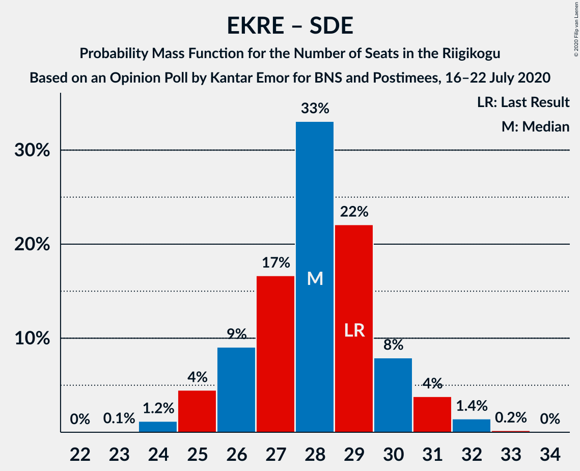 Graph with seats probability mass function not yet produced