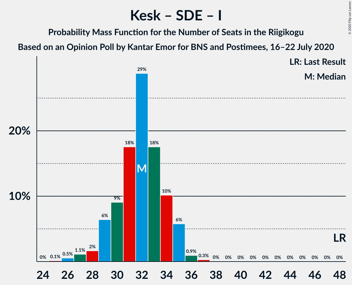 Graph with seats probability mass function not yet produced