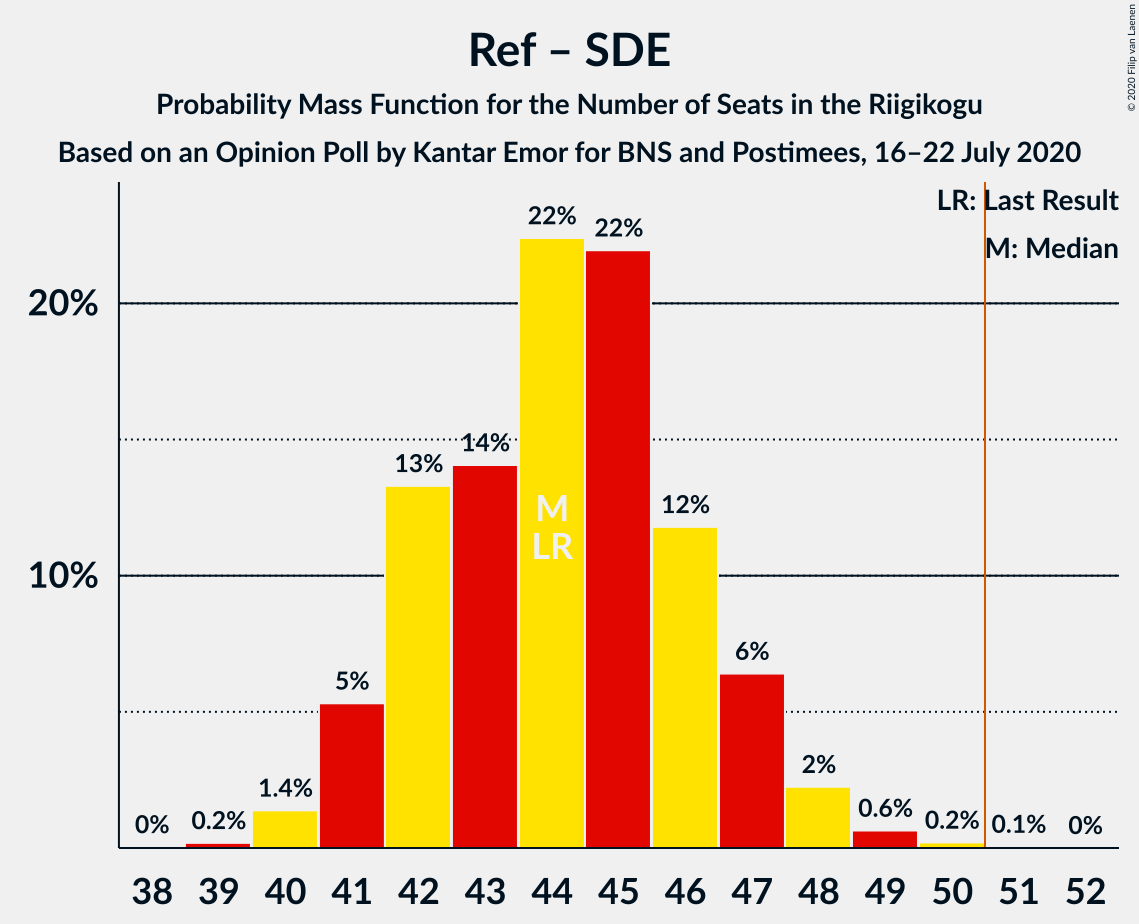 Graph with seats probability mass function not yet produced