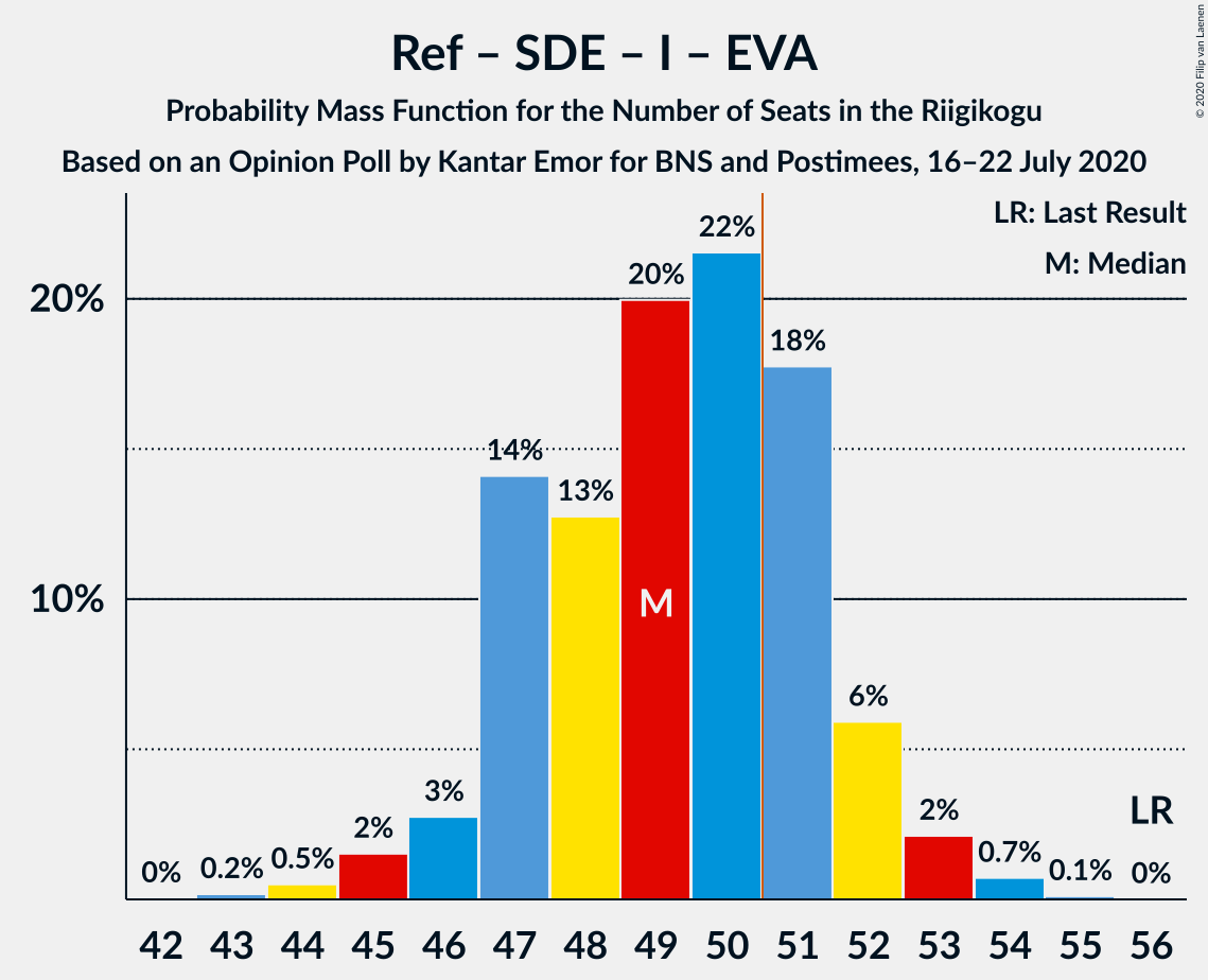 Graph with seats probability mass function not yet produced