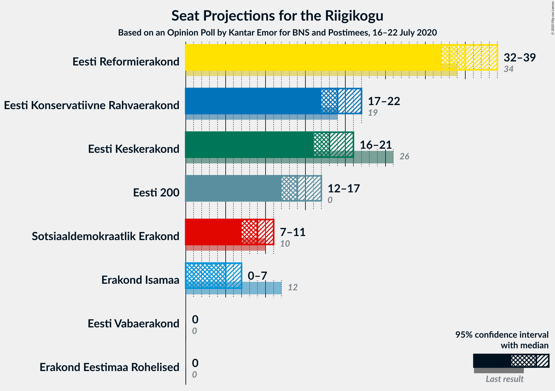 Graph with seats not yet produced