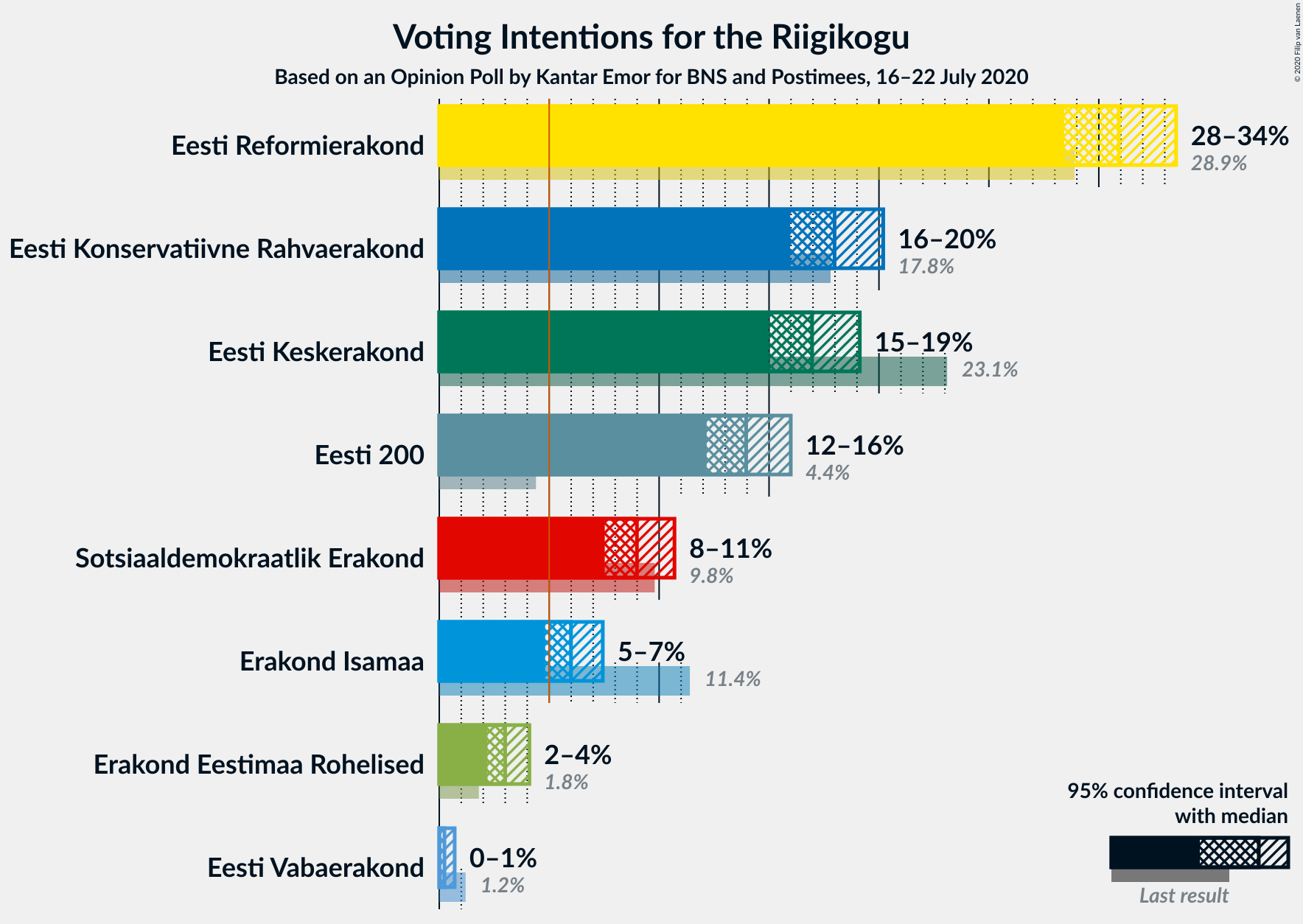 Graph with voting intentions not yet produced