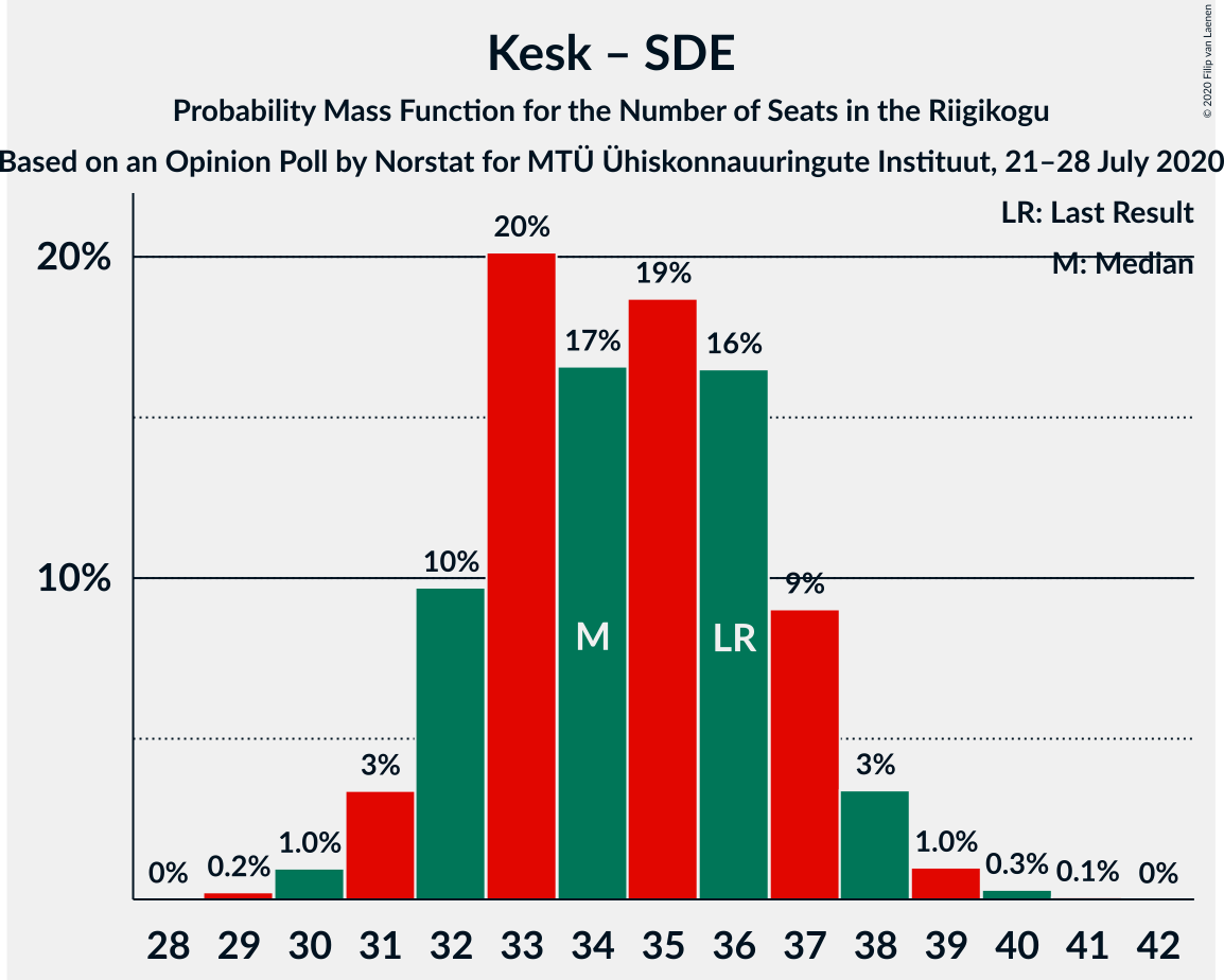 Graph with seats probability mass function not yet produced