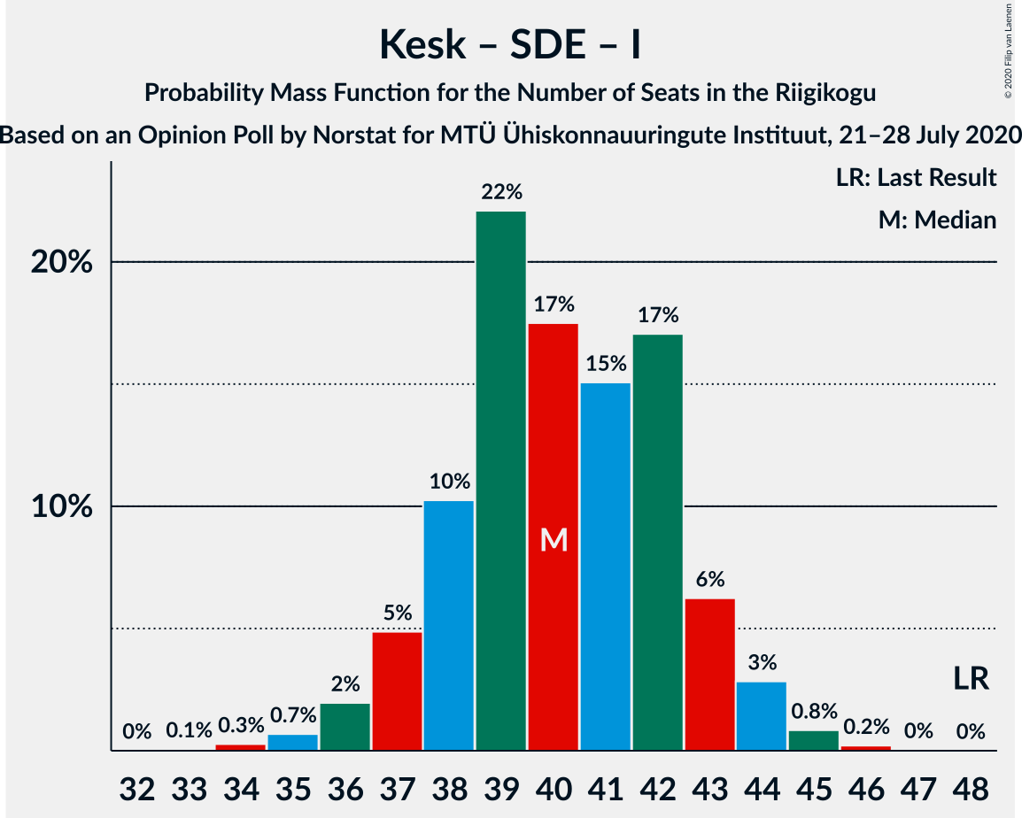 Graph with seats probability mass function not yet produced