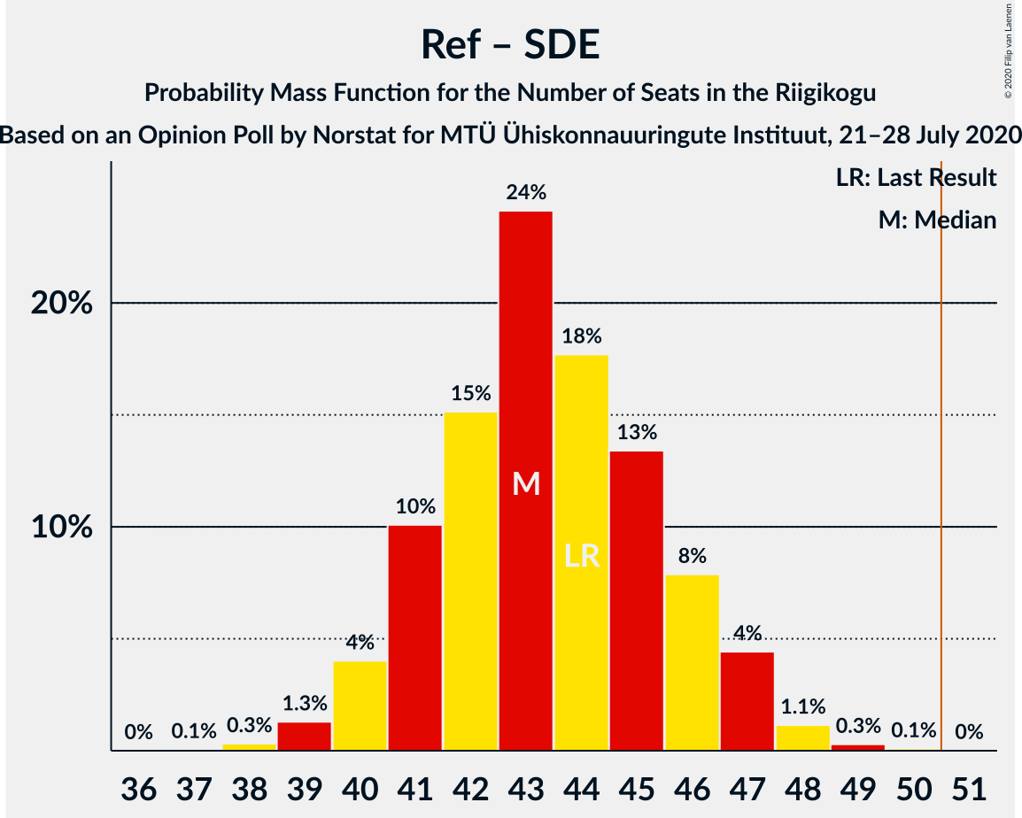 Graph with seats probability mass function not yet produced