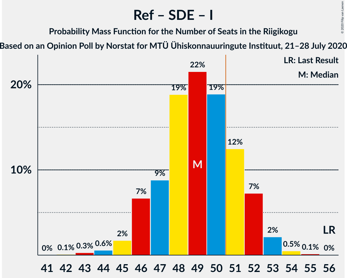 Graph with seats probability mass function not yet produced