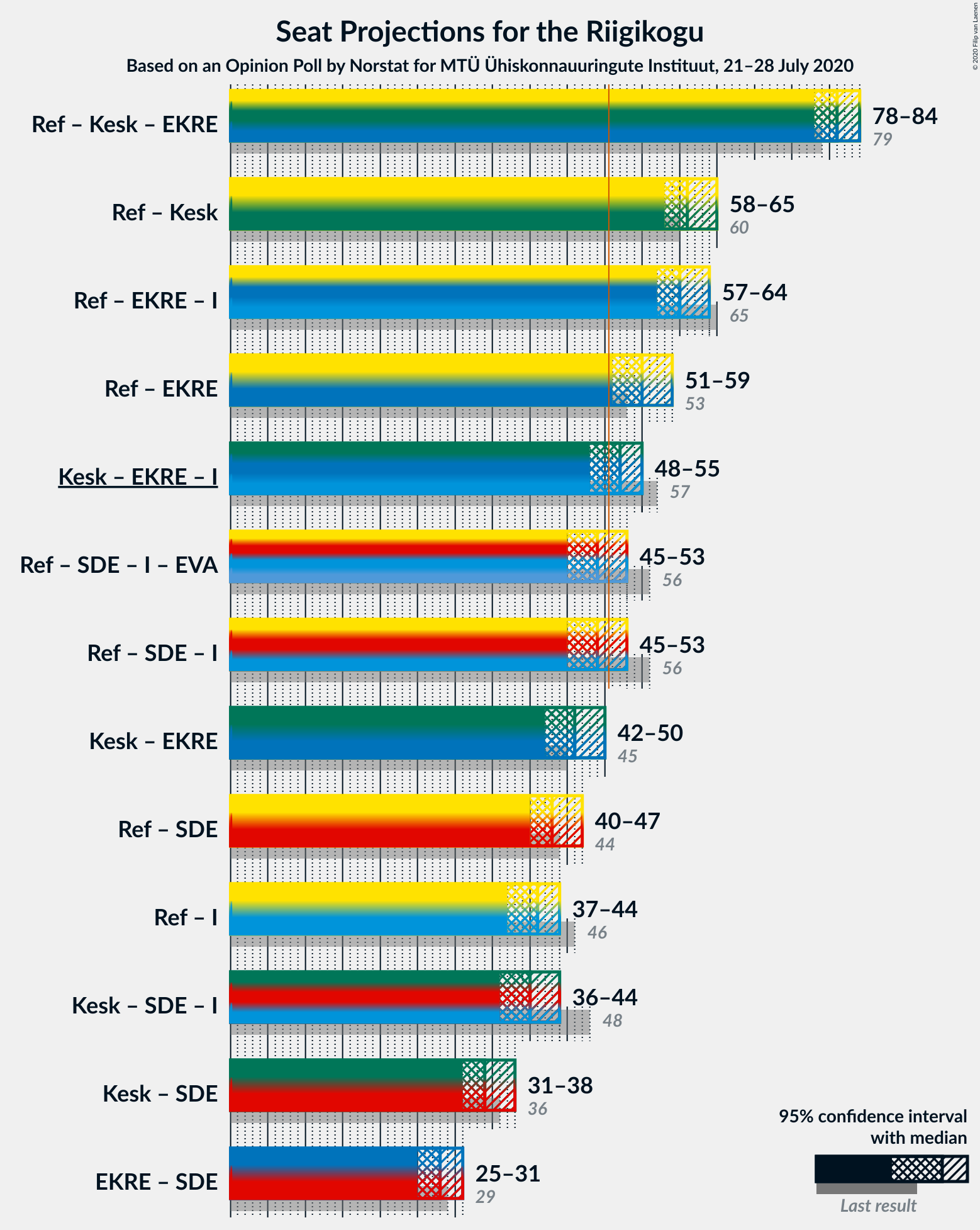 Graph with coalitions seats not yet produced