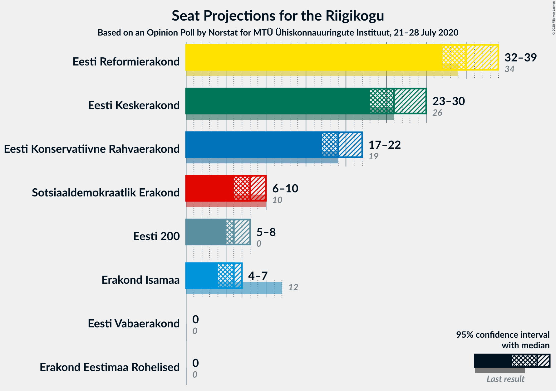 Graph with seats not yet produced