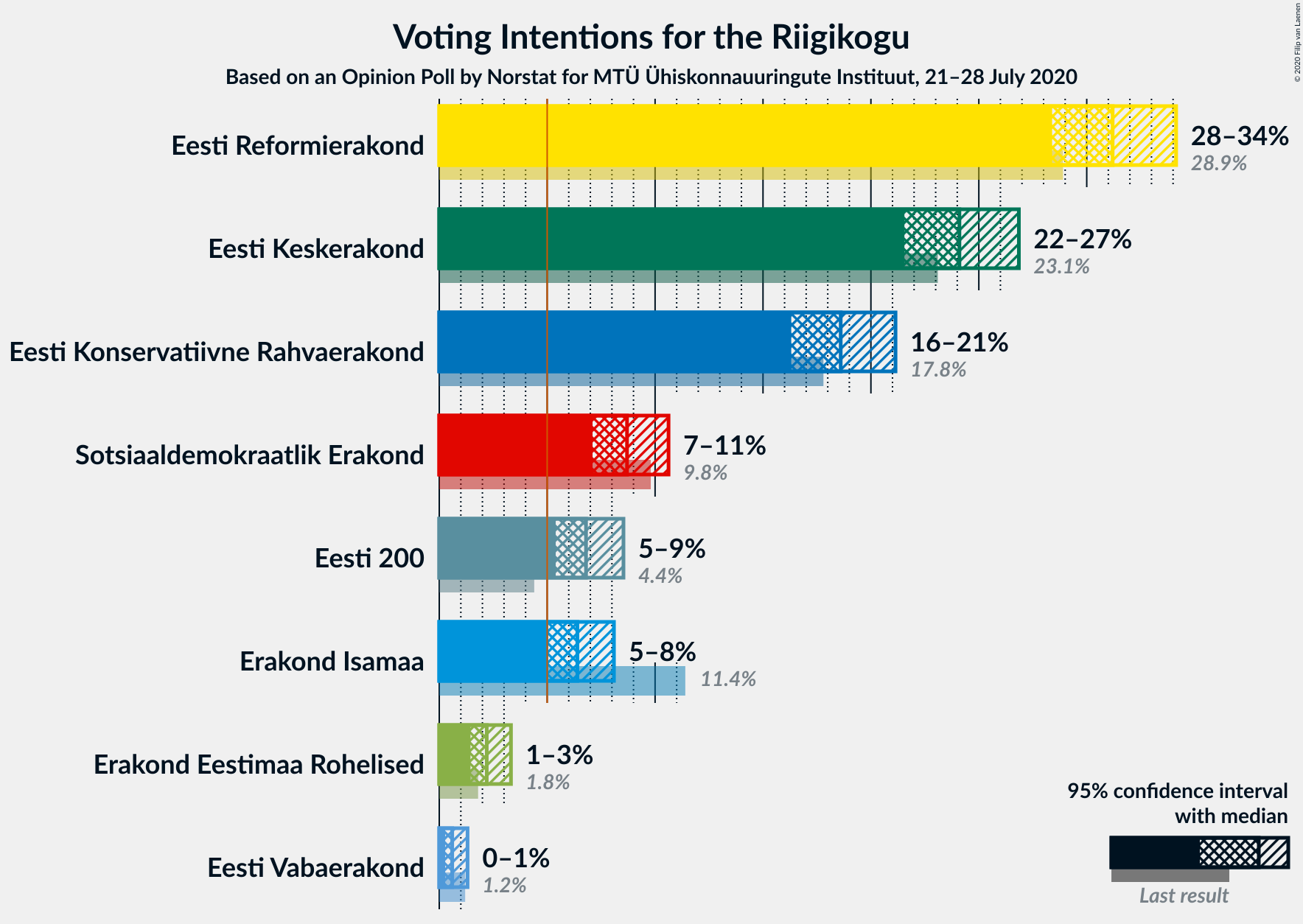 Graph with voting intentions not yet produced