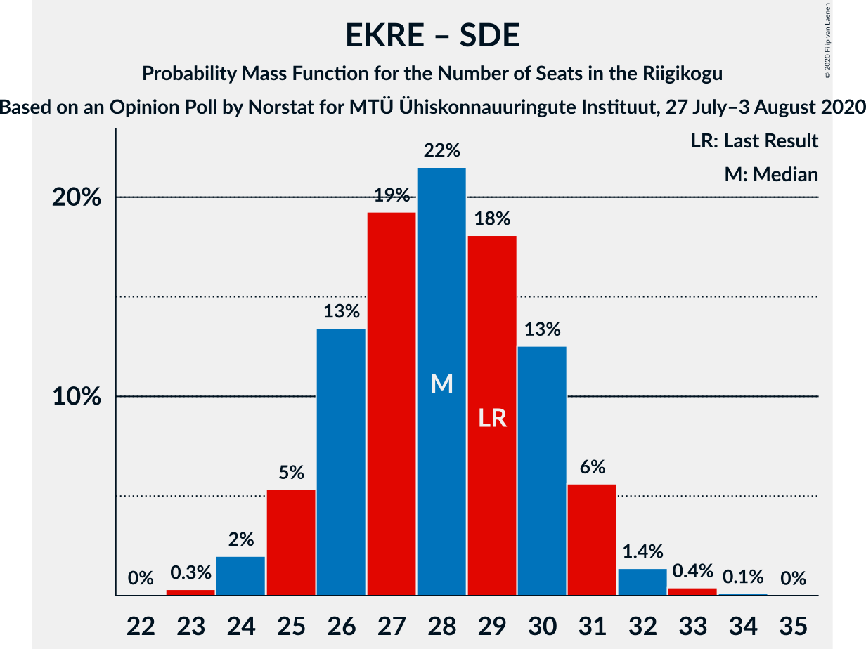 Graph with seats probability mass function not yet produced