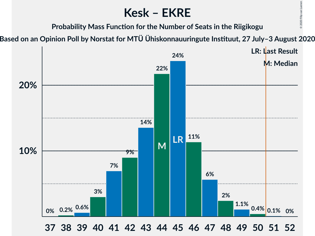 Graph with seats probability mass function not yet produced