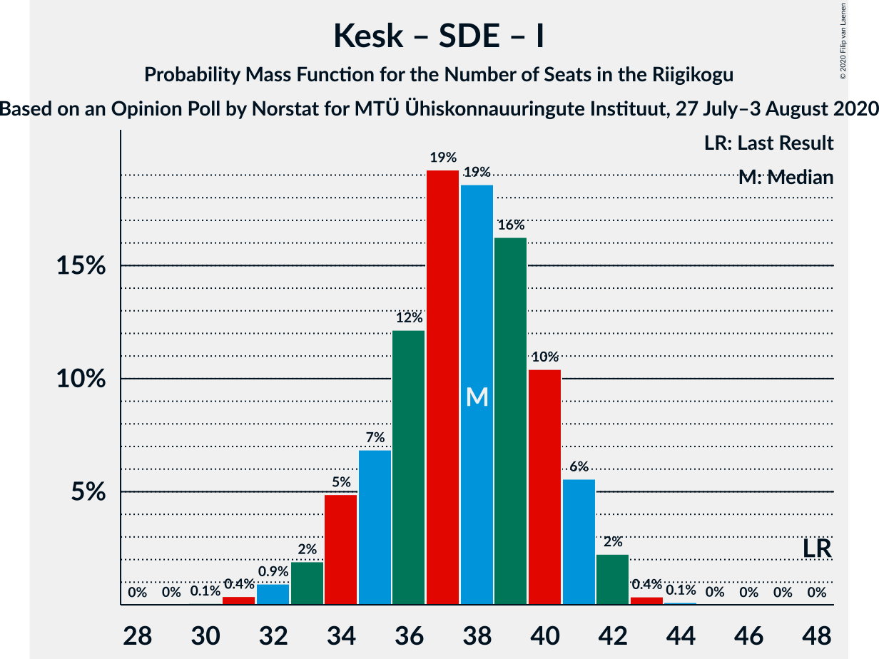 Graph with seats probability mass function not yet produced