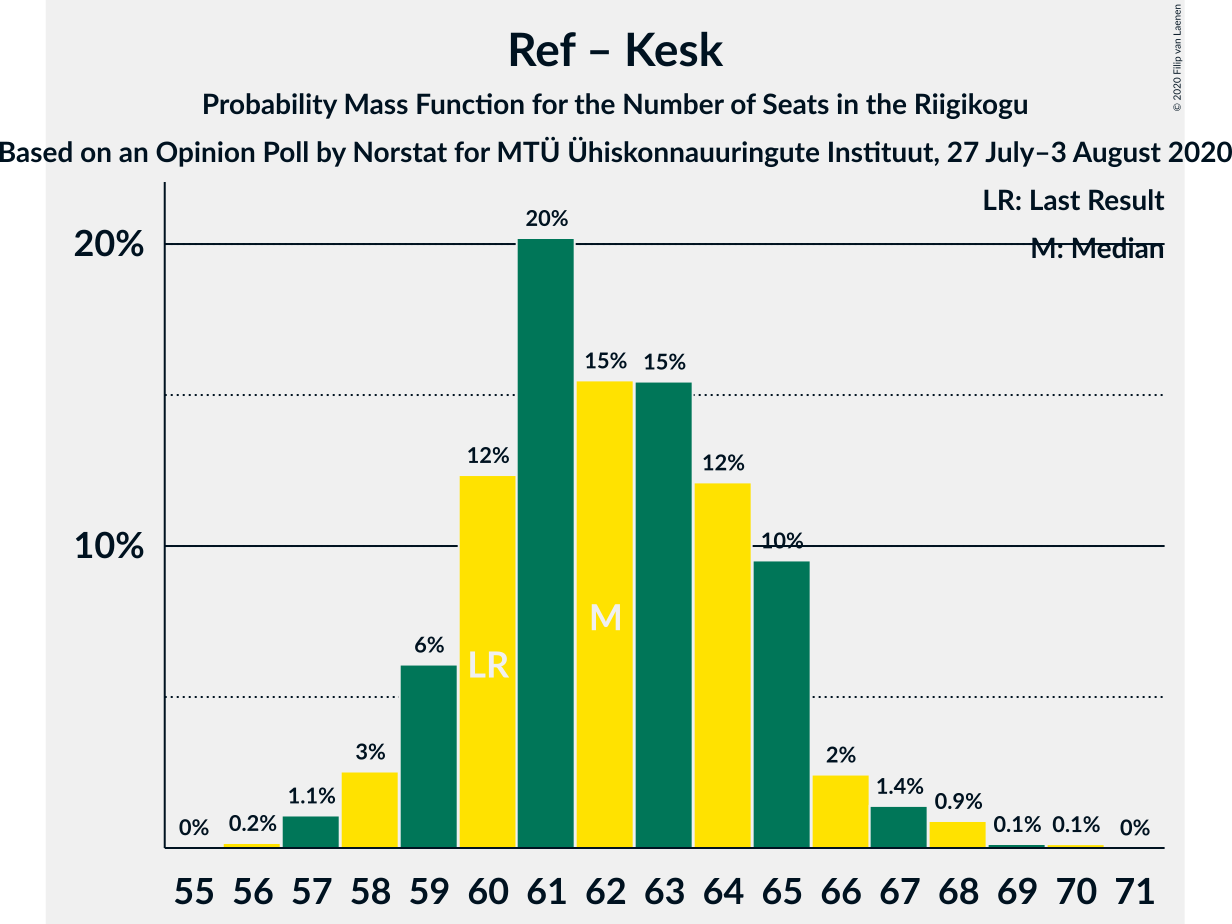 Graph with seats probability mass function not yet produced