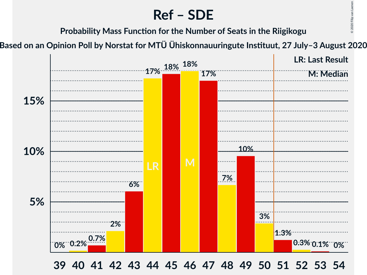 Graph with seats probability mass function not yet produced